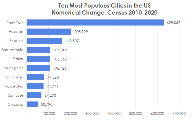 Ten Most Populous Cities in the US Numerical Change Census 2020